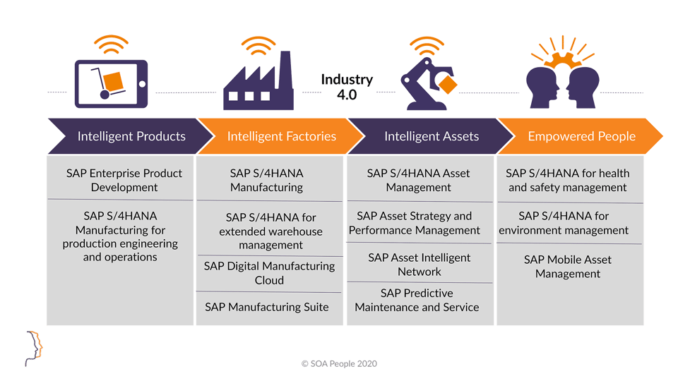 How SAP Technologies enable Industry 4.0